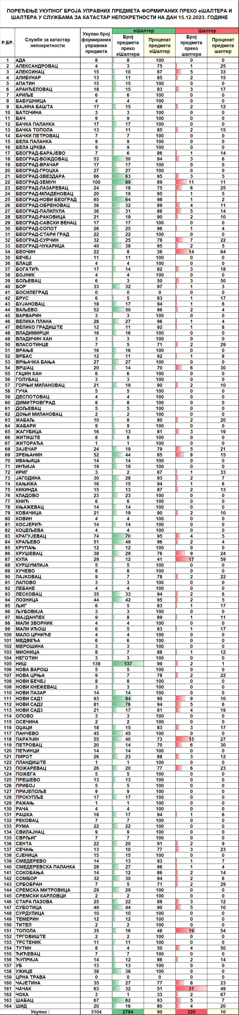 /content/images/stranice/statistika/Dnevna statistika-formirani upravni predmeti na dan 15.12.2023.png